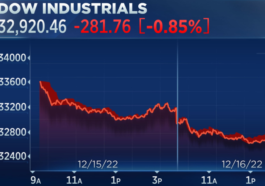 Dow Stock Hits More Than 200 Points